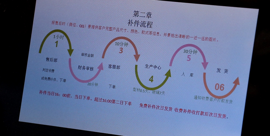 定制门窗售后流程